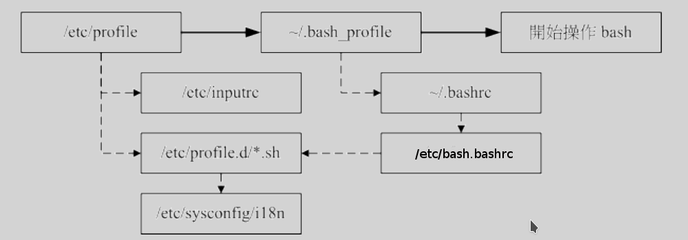 Linux下的环境变量问题 重新开始