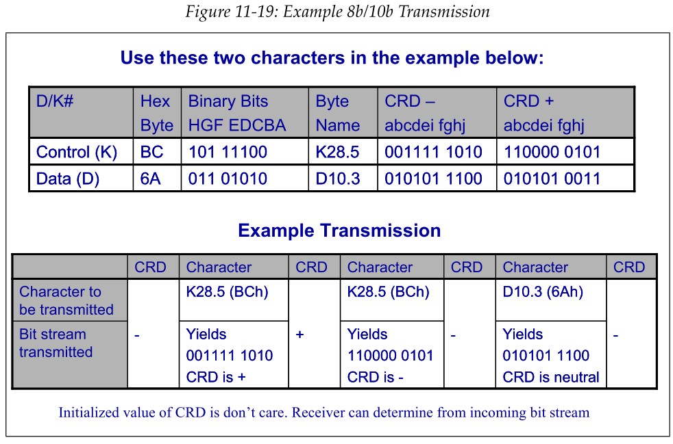 8b/10b编码传输的例子